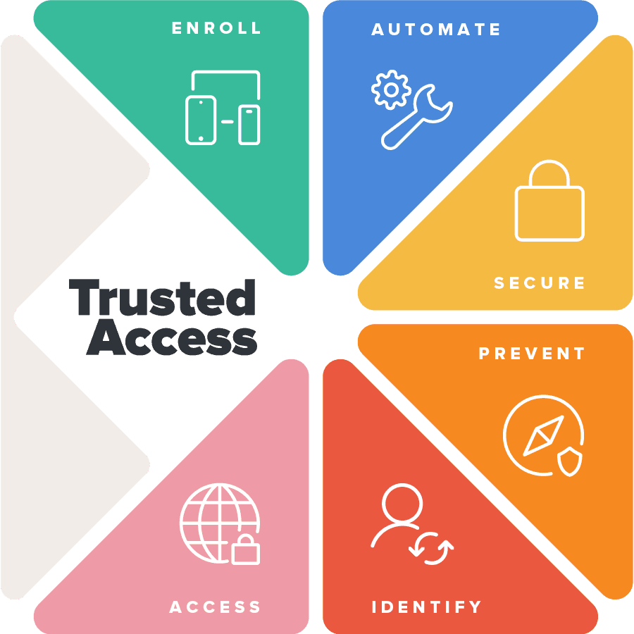 Jamf: Secure Identity and Endpoint Protection