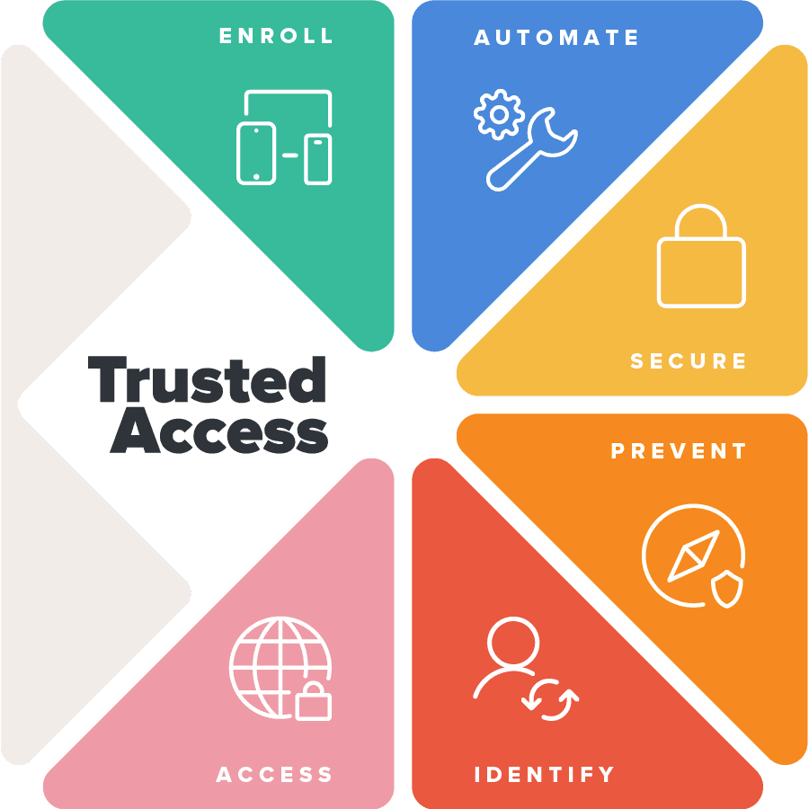 Jamf Secure Identity and Endpoint Protection - GitoTech Solutions Jamf Secure Identity and Endpoint Protection - GitoTech Solutions